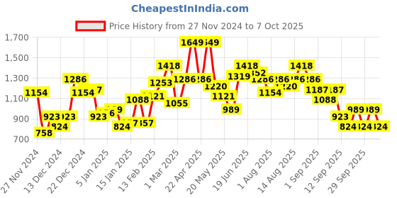 myntra.com Mast & Harbour Typography Printed Bomber Jacket mast & harbour Price History Graph from 27 Nov 2024 to 7 Oct 2025