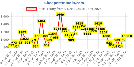 myntra.com Mast & Harbour Typography Printed Bomber Jacket mast & harbour Price History Graph from 9 Dec 2024 to 8 Oct 2025