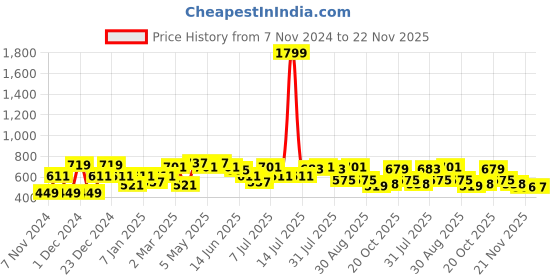 myntra.com Mast & Harbour Typography Printed Cotton Pullover Sweatshirt mast & harbour Price History Graph from 7 Nov 2024 to 22 Nov 2025