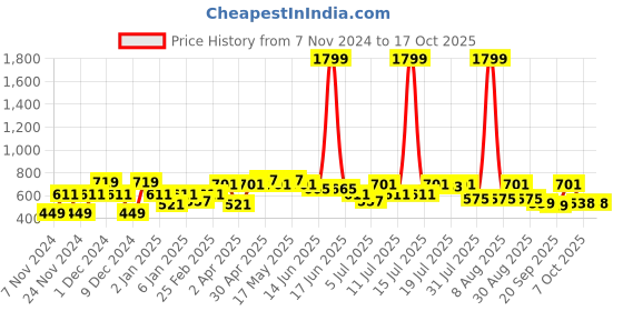 myntra.com Mast & Harbour Typography Printed Cotton Sweatshirt mast & harbour Price History Graph from 7 Nov 2024 to 17 Oct 2025