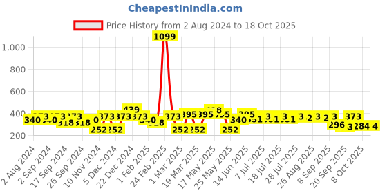 myntra.com Mast & Harbour Typography Printed Cotton T-shirt mast & harbour Price History Graph from 2 Aug 2024 to 18 Oct 2025
