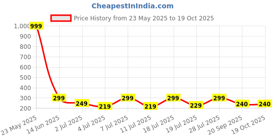 myntra.com Mast & Harbour Typography Printed Cotton T-shirt mast & harbour Price History Graph from 23 May 2025 to 19 Oct 2025