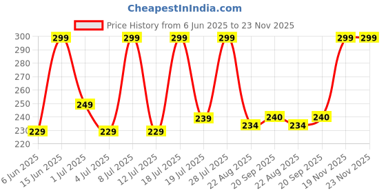 myntra.com Mast & Harbour Typography Printed Cotton T-shirt mast & harbour Price History Graph from 6 Jun 2025 to 22 Nov 2025