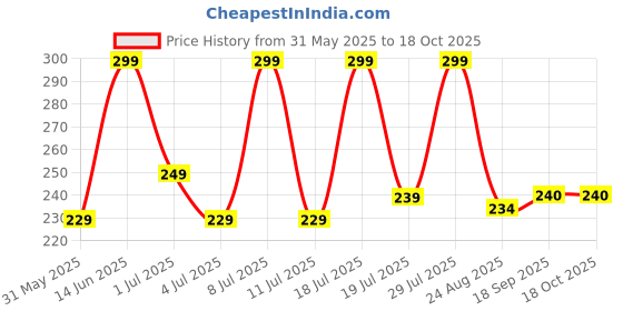 myntra.com Mast & Harbour Typography Printed Cotton T-shirt mast & harbour Price History Graph from 31 May 2025 to 18 Oct 2025
