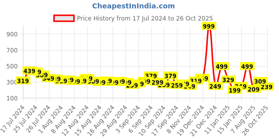 myntra.com Mast & Harbour Typography Printed Cropped T-shirt mast & harbour Price History Graph from 17 Jul 2024 to 26 Oct 2025