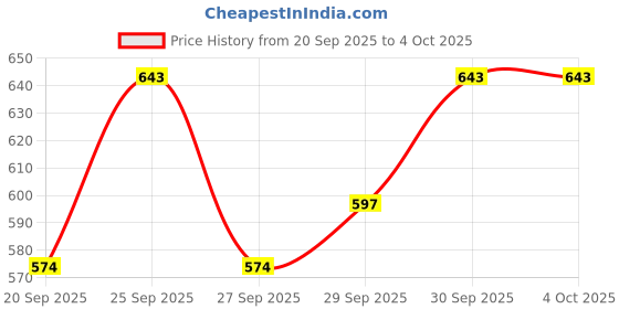 myntra.com Mast & Harbour Typography Printed Drop Shoulder Hooded Sweatshirt with Inner Fleece mast & harbour Price History Graph from 20 Sep 2025 to 4 Oct 2025