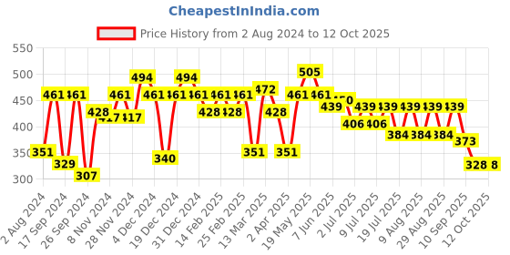 myntra.com Mast & Harbour Typography Printed Drop Shoulder Pure Cotton Oversized T-shirt mast & harbour Price History Graph from 2 Aug 2024 to 12 Oct 2025