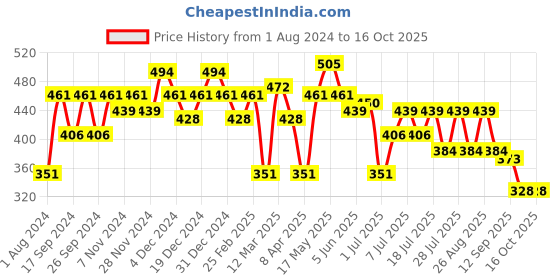 myntra.com Mast & Harbour Typography Printed Drop Shoulder Pure Cotton Oversized T-shirt mast & harbour Price History Graph from 1 Aug 2024 to 15 Oct 2025