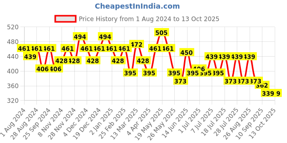 myntra.com Mast & Harbour Typography Printed Drop Shoulder Pure Cotton Oversized T-shirt mast & harbour Price History Graph from 1 Aug 2024 to 13 Oct 2025