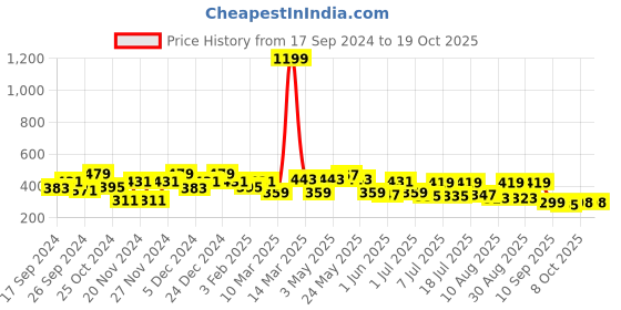 myntra.com Mast & Harbour Typography Printed Drop-Shoulder Sleeves Cotton Oversized T-shirt mast & harbour Price History Graph from 17 Sep 2024 to 17 Oct 2025