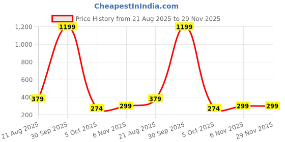 myntra.com Mast & Harbour Typography Printed Drop-Shoulder Sleeves Cotton Oversized T-shirt mast & harbour Price History Graph from 21 Aug 2025 to 29 Nov 2025