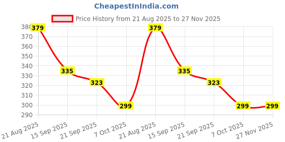 myntra.com Mast & Harbour Typography Printed Drop-Shoulder Sleeves Cotton Oversized T-shirt mast & harbour Price History Graph from 21 Aug 2025 to 27 Nov 2025
