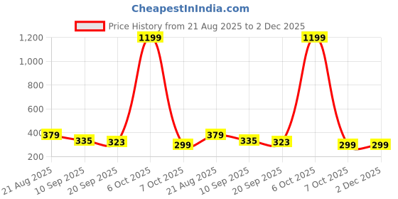 myntra.com Mast & Harbour Typography Printed Drop-Shoulder Sleeves Cotton Oversized T-shirt mast & harbour Price History Graph from 21 Aug 2025 to 1 Dec 2025