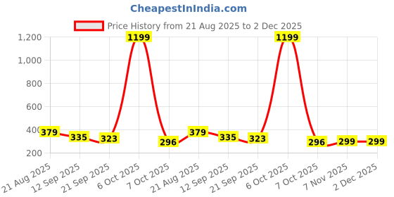 myntra.com Mast & Harbour Typography Printed Drop-Shoulder Sleeves Cotton Oversized T-shirt mast & harbour Price History Graph from 21 Aug 2025 to 1 Dec 2025