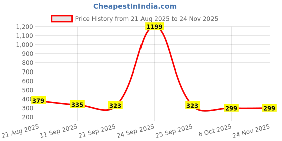 myntra.com Mast & Harbour Typography Printed Drop-Shoulder Sleeves Cotton Oversized T-shirt mast & harbour Price History Graph from 21 Aug 2025 to 23 Nov 2025