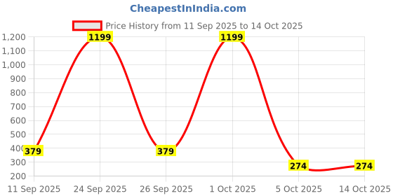 myntra.com Mast & Harbour Typography Printed Drop-Shoulder Sleeves Cotton Oversized T-shirt mast & harbour Price History Graph from 11 Sep 2025 to 14 Oct 2025