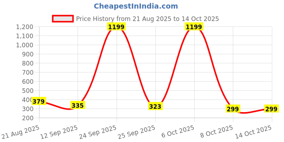 myntra.com Mast & Harbour Typography Printed Drop-Shoulder Sleeves Cotton Oversized T-shirt mast & harbour Price History Graph from 21 Aug 2025 to 14 Oct 2025