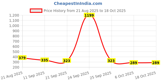 myntra.com Mast & Harbour Typography Printed Drop-Shoulder Sleeves Cotton Oversized T-shirt mast & harbour Price History Graph from 21 Aug 2025 to 18 Oct 2025