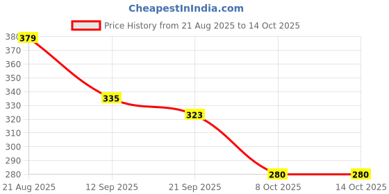 myntra.com Mast & Harbour Typography Printed Drop-Shoulder Sleeves Cotton Oversized T-shirt mast & harbour Price History Graph from 21 Aug 2025 to 13 Oct 2025