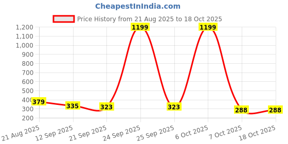 myntra.com Mast & Harbour Typography Printed Drop-Shoulder Sleeves Cotton Oversized T-shirt mast & harbour Price History Graph from 21 Aug 2025 to 18 Oct 2025