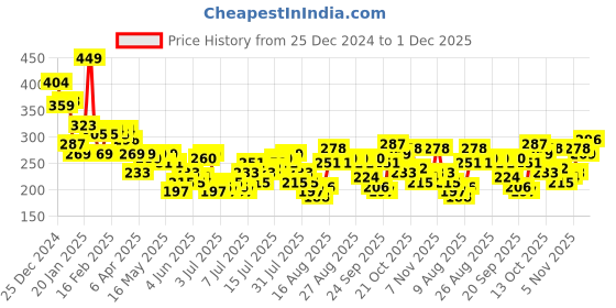 myntra.com Mast & Harbour Typography Printed Drop-Shoulder Sleeves Cropped Pure Cotton T-shirt mast & harbour Price History Graph from 25 Dec 2024 to 1 Dec 2025