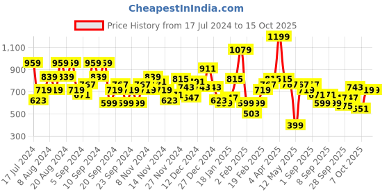myntra.com Mast & Harbour Typography Printed Drop-Shoulder Sleeves Hooded Sweatshirt mast & harbour Price History Graph from 17 Jul 2024 to 14 Oct 2025