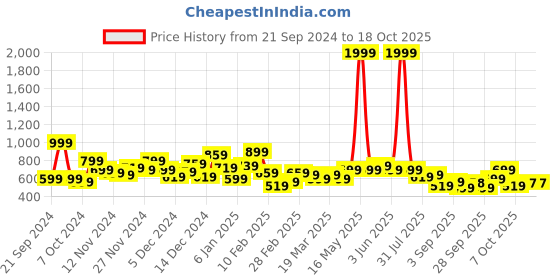 myntra.com Mast & Harbour Typography Printed Drop-Shoulder Sleeves Hooded Sweatshirt mast & harbour Price History Graph from 21 Sep 2024 to 18 Oct 2025