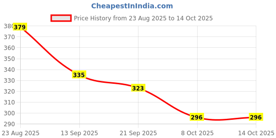 myntra.com Mast & Harbour Typography Printed Drop-Shoulder Sleeves Oversized Cotton T-shirt mast & harbour Price History Graph from 23 Aug 2025 to 14 Oct 2025