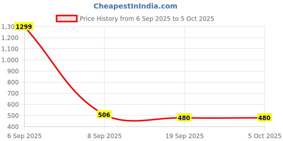 myntra.com Mast & Harbour Typography Printed Drop-Shoulder Sleeves Oversized Cotton T-shirt mast & harbour Price History Graph from 6 Sep 2025 to 4 Oct 2025