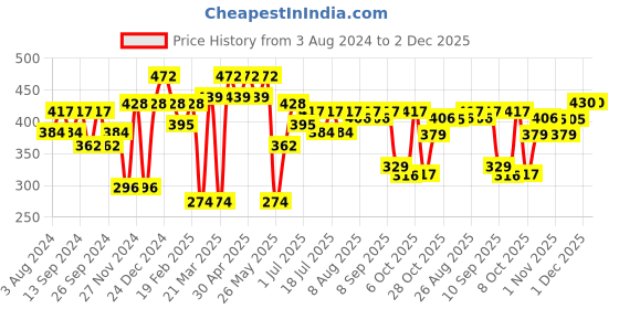 myntra.com Mast & Harbour Typography Printed Drop shoulder Sleeves Oversized Pure Cotton T-shirt mast & harbour Price History Graph from 3 Aug 2024 to 2 Dec 2025