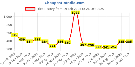 myntra.com Mast & Harbour Typography Printed Drop-Shoulder Sleeves Oversized Pure Cotton T-shirt mast & harbour Price History Graph from 19 Feb 2025 to 24 Oct 2025