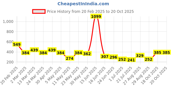 myntra.com Mast & Harbour Typography Printed Drop-Shoulder Sleeves Oversized Pure Cotton T-shirt mast & harbour Price History Graph from 20 Feb 2025 to 20 Oct 2025
