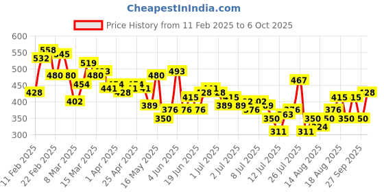myntra.com Mast & Harbour Typography Printed Drop-Shoulder Sleeves Oversized T-shirt mast & harbour Price History Graph from 11 Feb 2025 to 6 Oct 2025