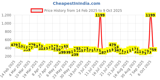myntra.com Mast & Harbour Typography Printed Drop-Shoulder Sleeves Oversized T-shirt mast & harbour Price History Graph from 14 Feb 2025 to 6 Oct 2025