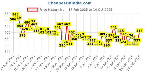 myntra.com Mast & Harbour Typography Printed Drop-Shoulder Sleeves Oversized T-shirt mast & harbour Price History Graph from 17 Feb 2025 to 14 Oct 2025