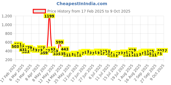 myntra.com Mast & Harbour Typography Printed Drop-Shoulder Sleeves Oversized T-shirt mast & harbour Price History Graph from 17 Feb 2025 to 9 Oct 2025