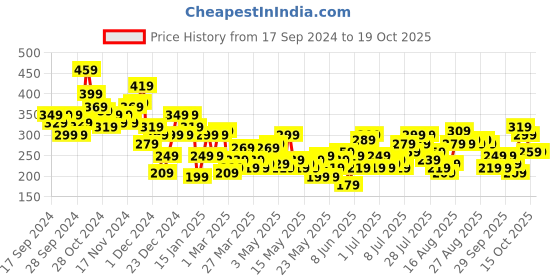 myntra.com Mast & Harbour Typography Printed Drop-Shoulder Sleeves Pure Cotton Boxy T-shirt mast & harbour Price History Graph from 17 Sep 2024 to 18 Oct 2025