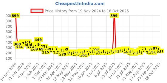 myntra.com Mast & Harbour Typography Printed Drop-Shoulder Sleeves Pure Cotton Boxy T-shirt mast & harbour Price History Graph from 19 Nov 2024 to 17 Oct 2025