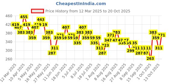 myntra.com Mast & Harbour Typography Printed Drop-Shoulder Sleeves Pure Cotton Boxy T-shirt mast & harbour Price History Graph from 12 Mar 2025 to 17 Oct 2025
