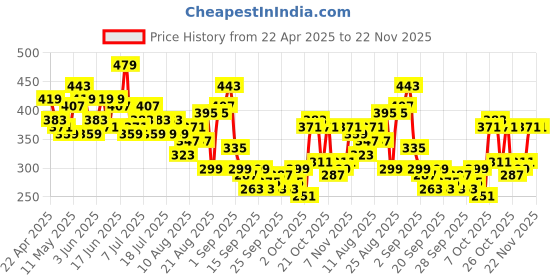 myntra.com Mast & Harbour Typography Printed Drop-Shoulder Sleeves Pure Cotton Boxy T-shirt mast & harbour Price History Graph from 22 Apr 2025 to 22 Nov 2025