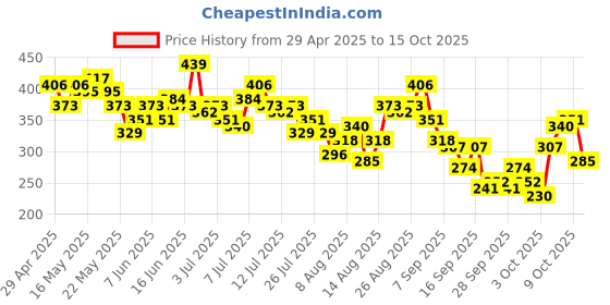myntra.com Mast & Harbour Typography Printed Drop-Shoulder Sleeves Pure Cotton Boxy T-shirt mast & harbour Price History Graph from 29 Apr 2025 to 15 Oct 2025