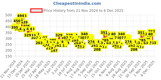 myntra.com Mast & Harbour Typography Printed Drop Shoulder Sleeves Pure Cotton Casual T-shirt mast & harbour Price History Graph from 21 Nov 2024 to 6 Dec 2025