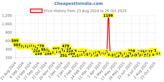 myntra.com Mast & Harbour Typography Printed Drop-Shoulder Sleeves Pure Cotton Oversized T-shirt mast & harbour Price History Graph from 23 Aug 2024 to 26 Oct 2025
