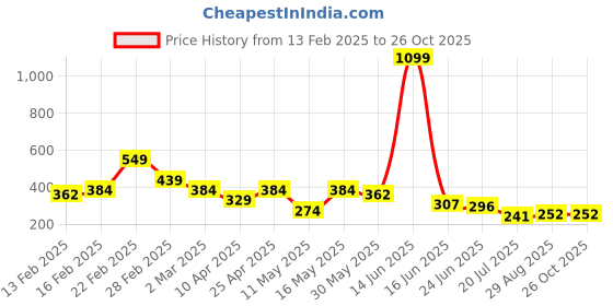 myntra.com Mast & Harbour Typography Printed Drop-Shoulder Sleeves Pure Cotton Oversized T-shirt mast & harbour Price History Graph from 13 Feb 2025 to 26 Oct 2025