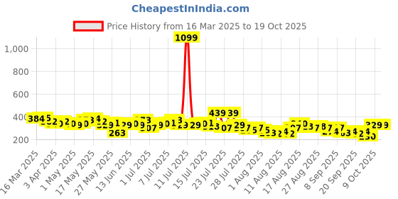 myntra.com Mast & Harbour Typography Printed Drop-Shoulder Sleeves Pure Cotton Oversized T-shirt mast & harbour Price History Graph from 16 Mar 2025 to 18 Oct 2025