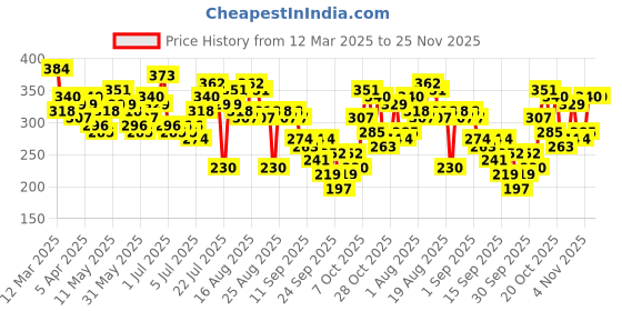 myntra.com Mast & Harbour Typography Printed Drop-Shoulder Sleeves Pure Cotton Oversized T-shirt mast & harbour Price History Graph from 12 Mar 2025 to 25 Nov 2025