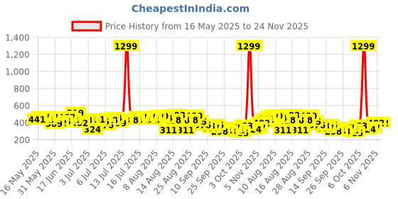 myntra.com Mast & Harbour Typography Printed Drop-Shoulder Sleeves Pure Cotton Oversized T-shirt mast & harbour Price History Graph from 16 May 2025 to 23 Nov 2025