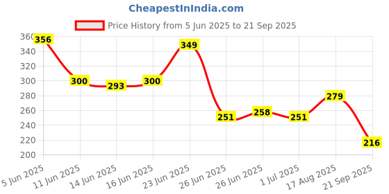 myntra.com Mast & Harbour Typography Printed Drop-Shoulder Sleeves Pure Cotton Oversized T-shirt mast & harbour Price History Graph from 5 Jun 2025 to 21 Sep 2025