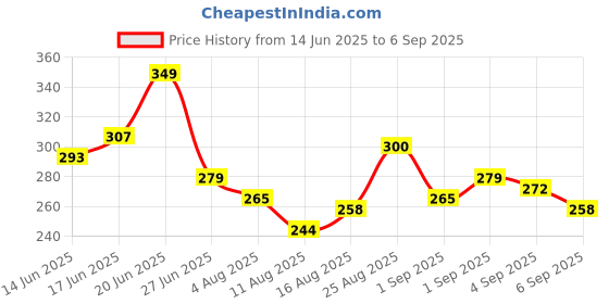 myntra.com Mast & Harbour Typography Printed Drop-Shoulder Sleeves Pure Cotton Oversized T-shirt mast & harbour Price History Graph from 14 Jun 2025 to 6 Sep 2025