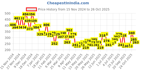 myntra.com Mast & Harbour Typography Printed Drop-Shoulder Sleeves Pure Cotton Relaxed Fit T-shirt mast & harbour Price History Graph from 15 Nov 2024 to 26 Oct 2025